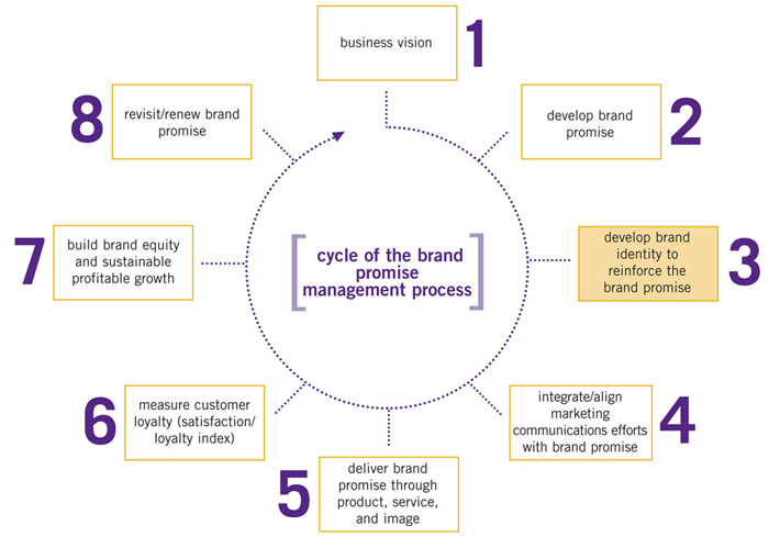 brand cycle